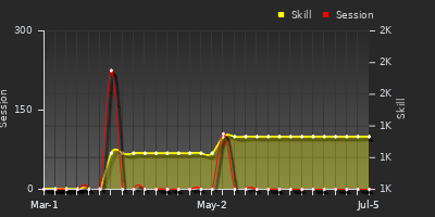 Player Trend Graph