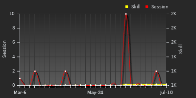 Player Trend Graph