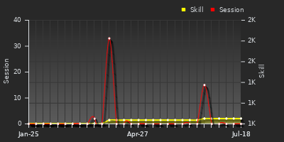 Player Trend Graph