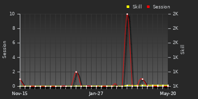 Player Trend Graph