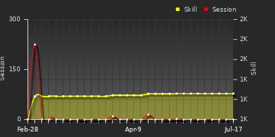 Player Trend Graph