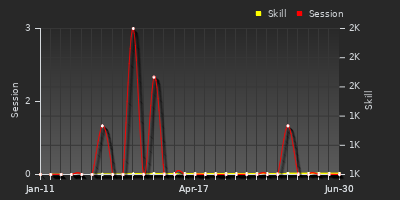 Player Trend Graph