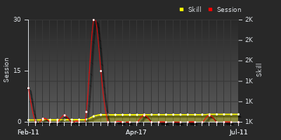 Player Trend Graph