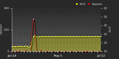 Player Trend Graph