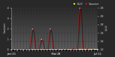 Player Trend Graph