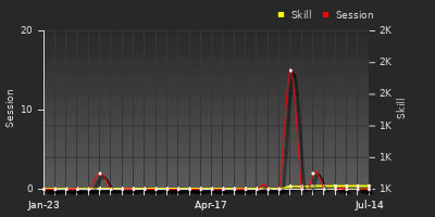 Player Trend Graph