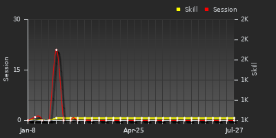 Player Trend Graph