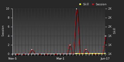 Player Trend Graph