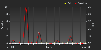 Player Trend Graph
