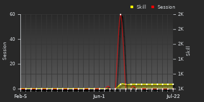 Player Trend Graph