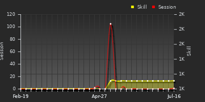 Player Trend Graph