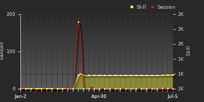 Player Trend Graph