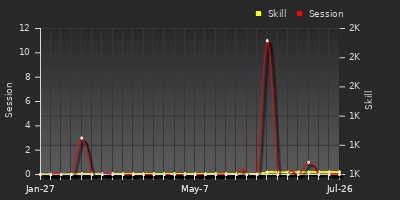 Player Trend Graph