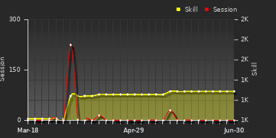 Player Trend Graph