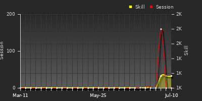 Player Trend Graph