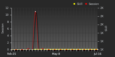 Player Trend Graph