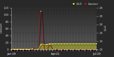 Player Trend Graph