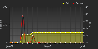 Player Trend Graph