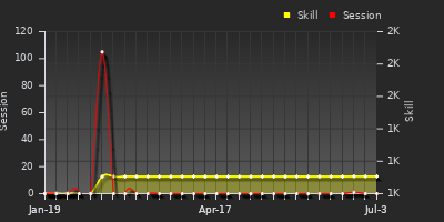 Player Trend Graph