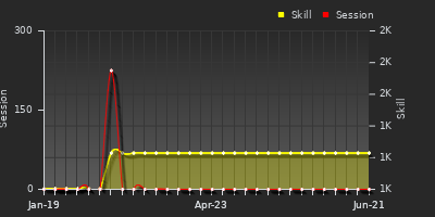 Player Trend Graph