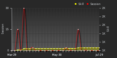 Player Trend Graph