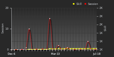 Player Trend Graph