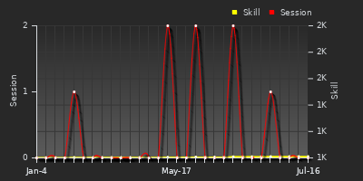 Player Trend Graph