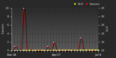 Player Trend Graph