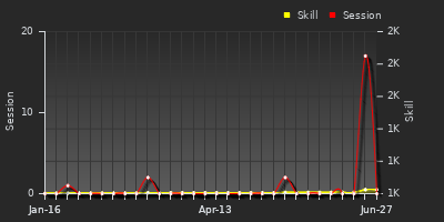 Player Trend Graph