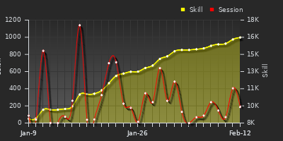 Player Trend Graph