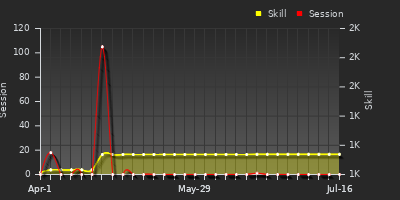 Player Trend Graph