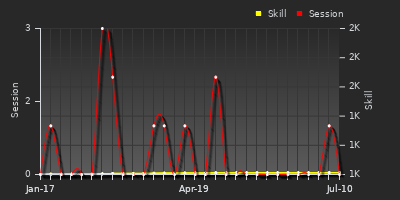 Player Trend Graph