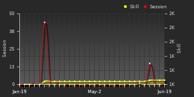 Player Trend Graph