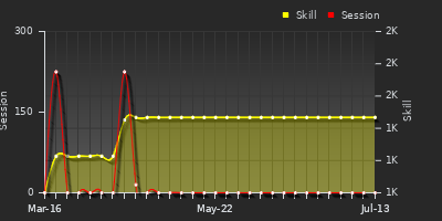 Player Trend Graph