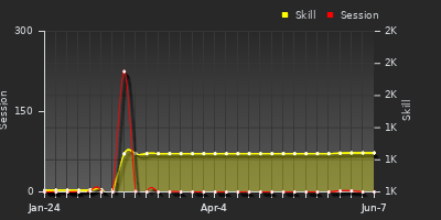 Player Trend Graph