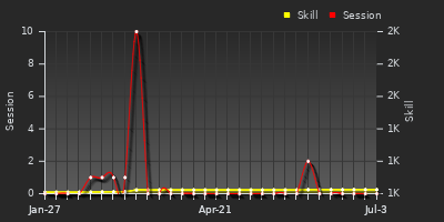 Player Trend Graph