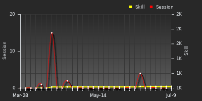 Player Trend Graph