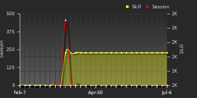 Player Trend Graph