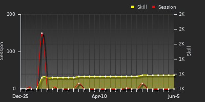 Player Trend Graph