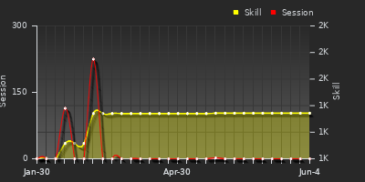 Player Trend Graph