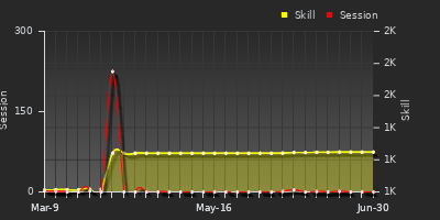 Player Trend Graph