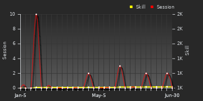 Player Trend Graph