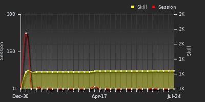 Player Trend Graph