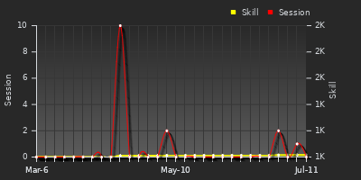 Player Trend Graph