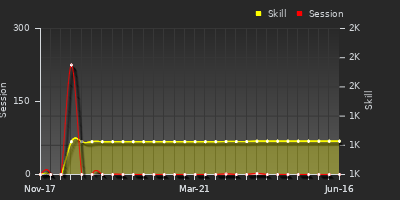 Player Trend Graph