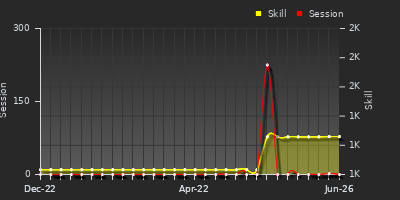 Player Trend Graph