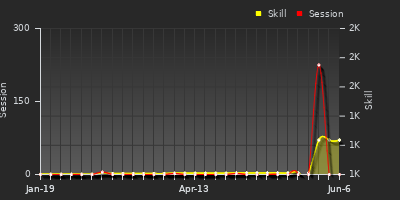 Player Trend Graph