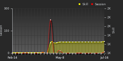 Player Trend Graph