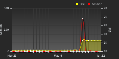 Player Trend Graph