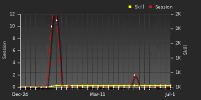 Player Trend Graph